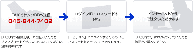 ナビリオン登録までの流れ